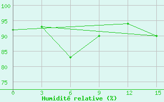 Courbe de l'humidit relative pour Magway