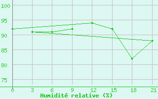 Courbe de l'humidit relative pour Aksakovo