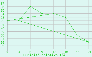 Courbe de l'humidit relative pour Malojaroslavec