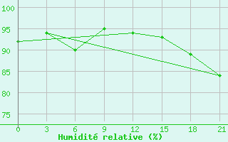 Courbe de l'humidit relative pour Valaam Island