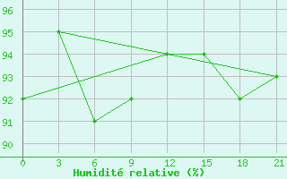 Courbe de l'humidit relative pour Severodvinsk