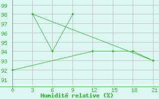 Courbe de l'humidit relative pour Lubny