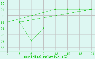 Courbe de l'humidit relative pour Konstantinovsk