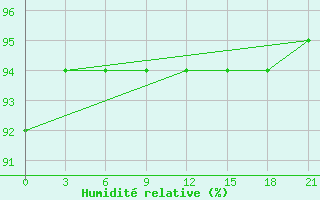 Courbe de l'humidit relative pour Uhta