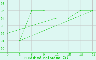 Courbe de l'humidit relative pour Belyj