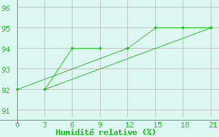 Courbe de l'humidit relative pour Remontnoe