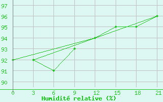 Courbe de l'humidit relative pour Kizljar