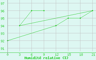 Courbe de l'humidit relative pour Pochinok