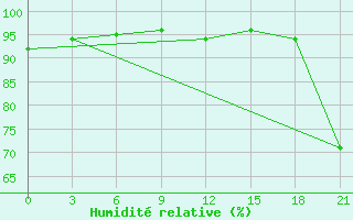 Courbe de l'humidit relative pour Sumy