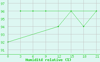 Courbe de l'humidit relative pour Zlobin