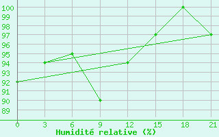 Courbe de l'humidit relative pour Severodvinsk