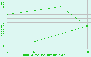 Courbe de l'humidit relative pour Padun