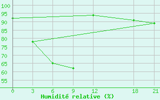 Courbe de l'humidit relative pour Wudaoliang