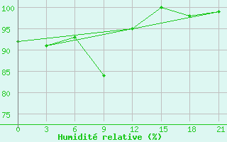 Courbe de l'humidit relative pour Koslan