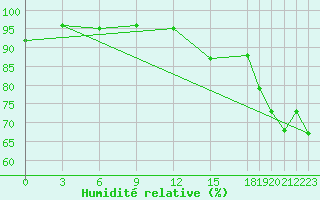 Courbe de l'humidit relative pour Gretna, Man.