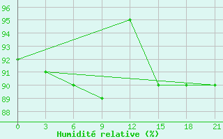 Courbe de l'humidit relative pour Vorkuta