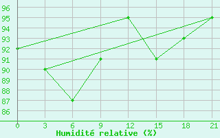 Courbe de l'humidit relative pour Telsiai