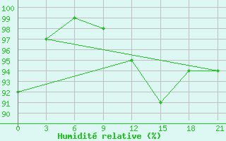 Courbe de l'humidit relative pour Kanin Nos