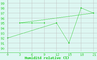 Courbe de l'humidit relative pour Vyborg