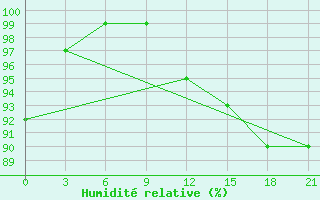 Courbe de l'humidit relative pour Severodvinsk