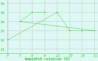 Courbe de l'humidit relative pour Trubcevsk