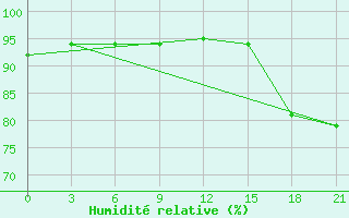 Courbe de l'humidit relative pour Tetjusi