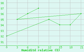 Courbe de l'humidit relative pour Kutaisi