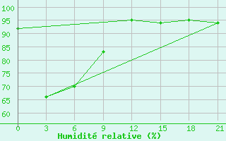 Courbe de l'humidit relative pour Masamba