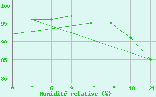 Courbe de l'humidit relative pour Lepel