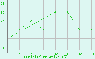 Courbe de l'humidit relative pour Holmogory