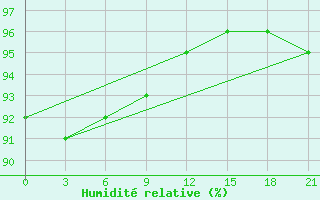 Courbe de l'humidit relative pour Cherdyn