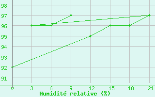 Courbe de l'humidit relative pour Serrai