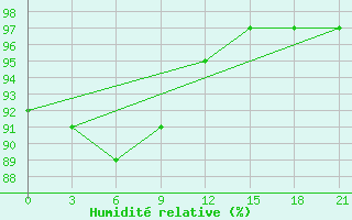 Courbe de l'humidit relative pour Medvezegorsk