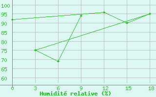 Courbe de l'humidit relative pour Palangkaraya / Panarung