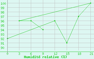 Courbe de l'humidit relative pour Mariupol