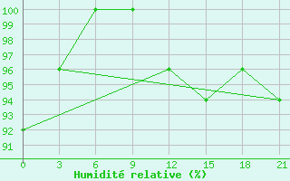 Courbe de l'humidit relative pour Uman