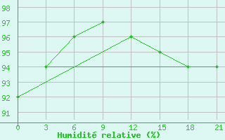 Courbe de l'humidit relative pour Konotop