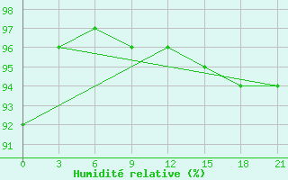 Courbe de l'humidit relative pour Varzuga