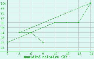 Courbe de l'humidit relative pour Konotop