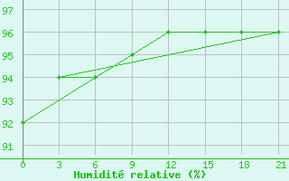 Courbe de l'humidit relative pour Twenthe (PB)