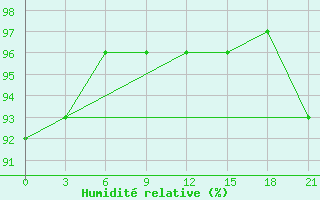 Courbe de l'humidit relative pour Sojna