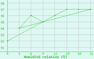 Courbe de l'humidit relative pour Nizhnyj Tagil