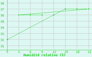 Courbe de l'humidit relative pour Lodejnoe Pole