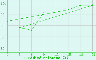 Courbe de l'humidit relative pour Polock