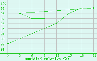 Courbe de l'humidit relative pour Medvezegorsk