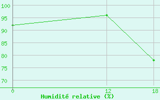 Courbe de l'humidit relative pour Sao Lourenco