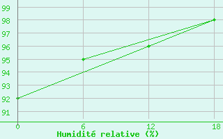 Courbe de l'humidit relative pour Padun