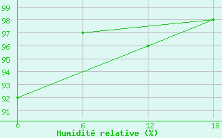 Courbe de l'humidit relative pour Padun