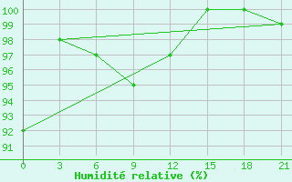 Courbe de l'humidit relative pour Gajny