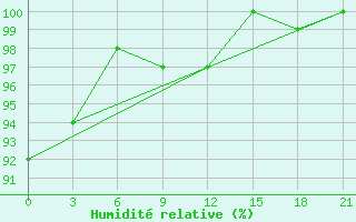 Courbe de l'humidit relative pour Polock